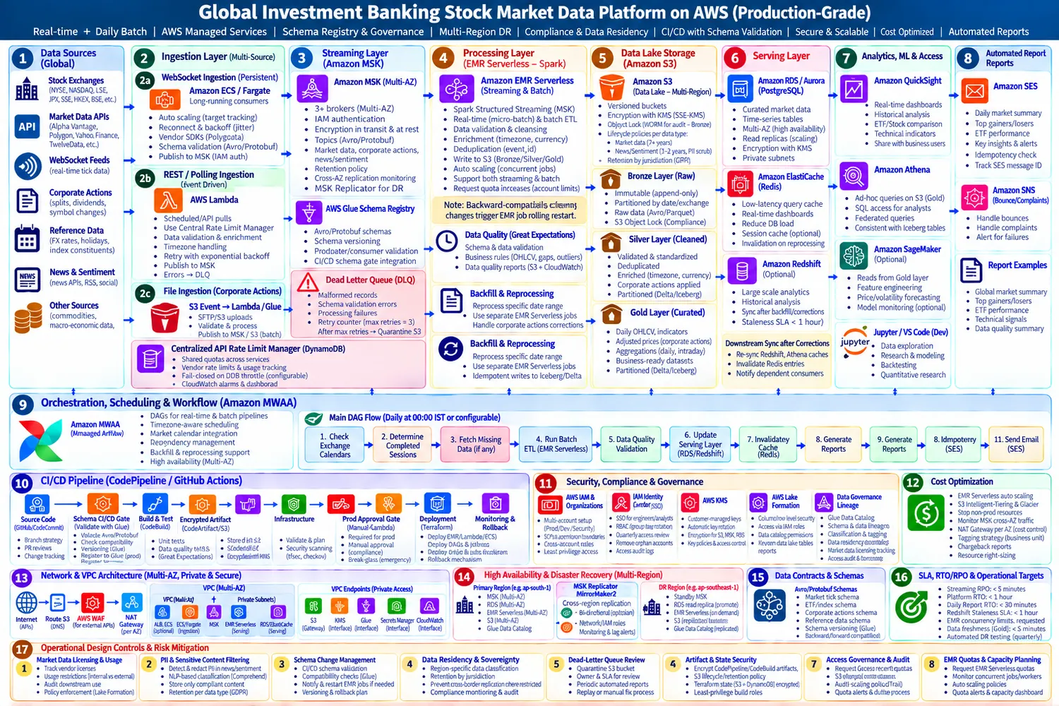 Final production market data platform architecture